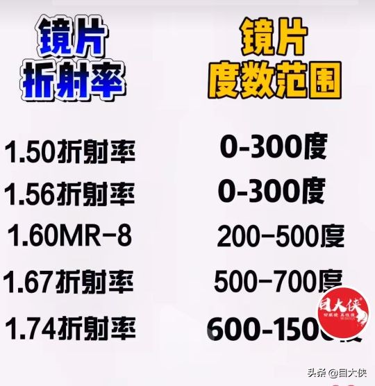 配镜避雷指南,眼镜配镜技巧如何选择适合的镜片