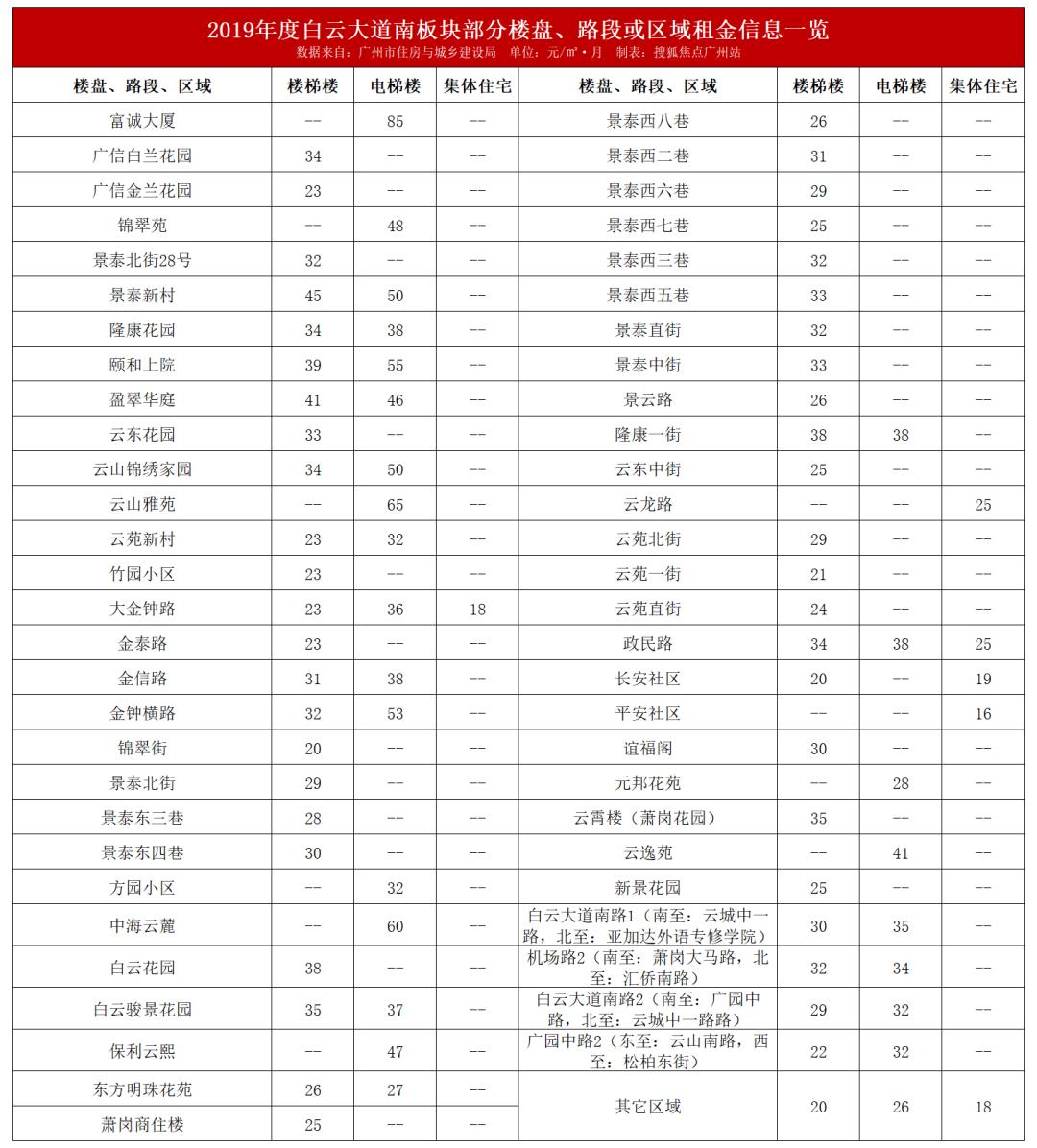 广州租售比高的小区,广州哪个小区租金最便宜