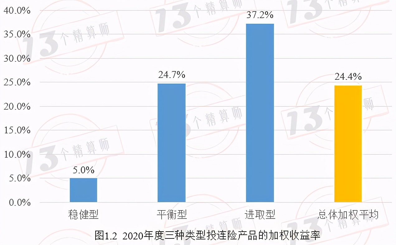 2020年寿险公司投连险产品加权收益率排行榜