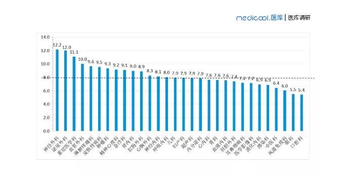 最新医生薪酬调查：做医生到底多赚钱？哪个科室收入最高？