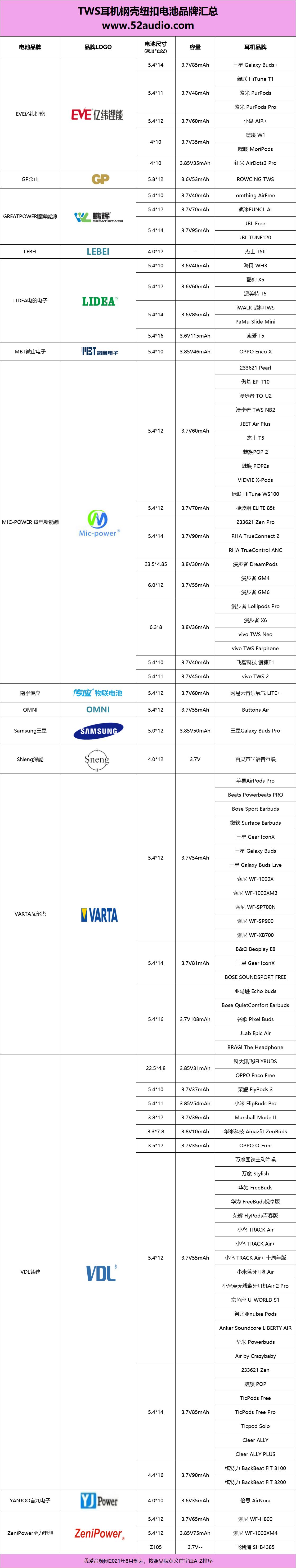 品牌争相采用,钢壳扣式电池成TWS耳机标配
