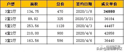 高新五区学区房价格,高新二期学区房买哪