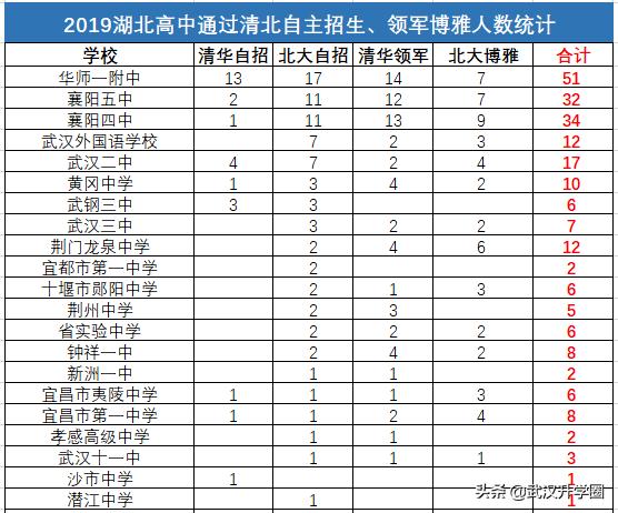 2019高考湖北各校清北录取人数,2018湖北清北录取最多高中排名