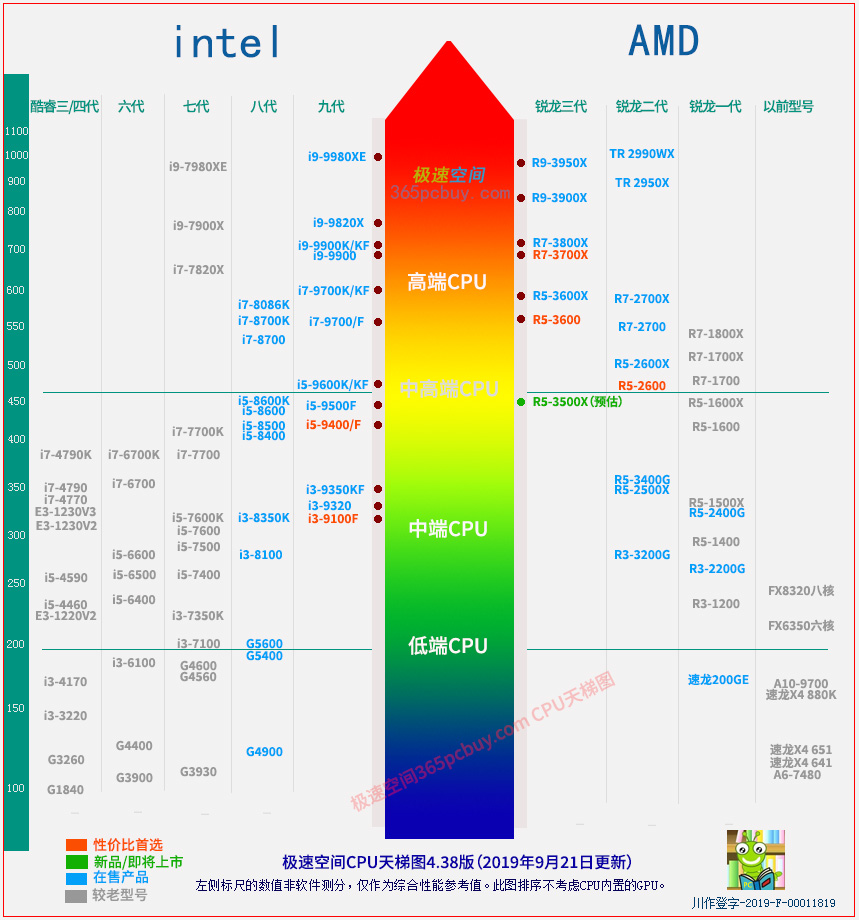 amd锐龙系列cpu性能排行,amd锐龙cpu哪一款性价比高