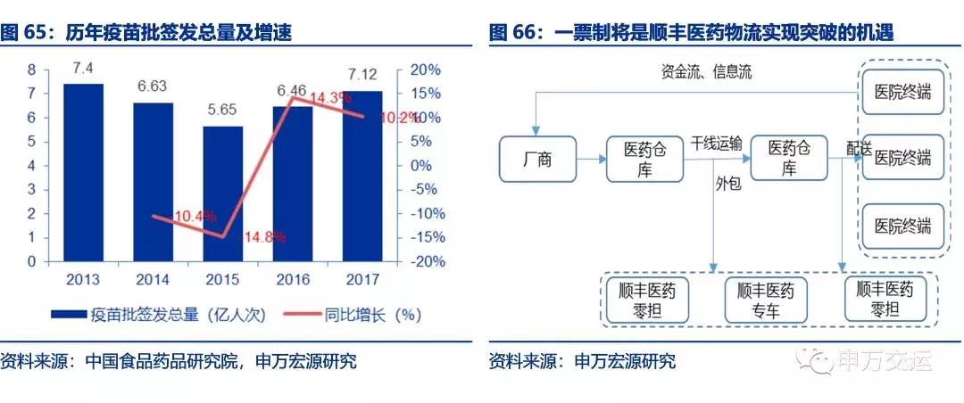 顺丰物流目前的发展状况,顺丰速递物流发展战略