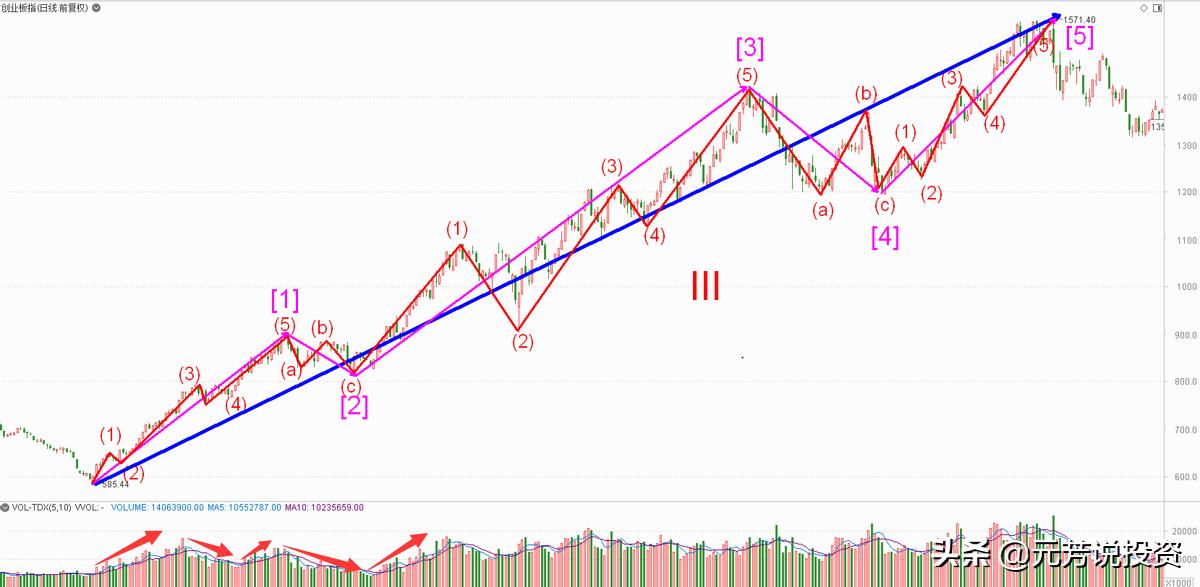 运用波浪理论判断一只股票的拐点,波浪理论预测沪指大盘走势