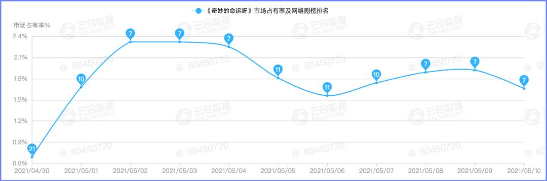 中小体量古装探案喜剧跑出黑马，密室综N代热度不减｜数娱周榜