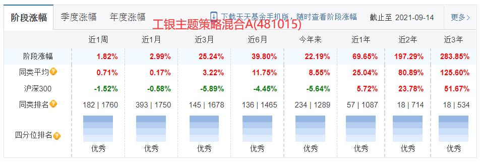 工银瑞信大盘蓝筹,工银瑞信战略转型股票蓝筹成长