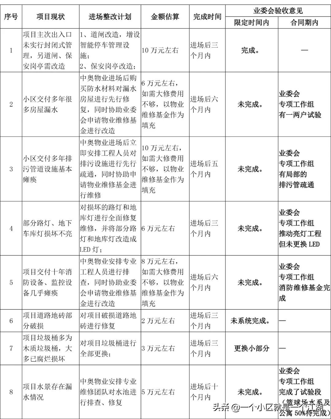 为小区发展建言献策,为小区建设献计献策