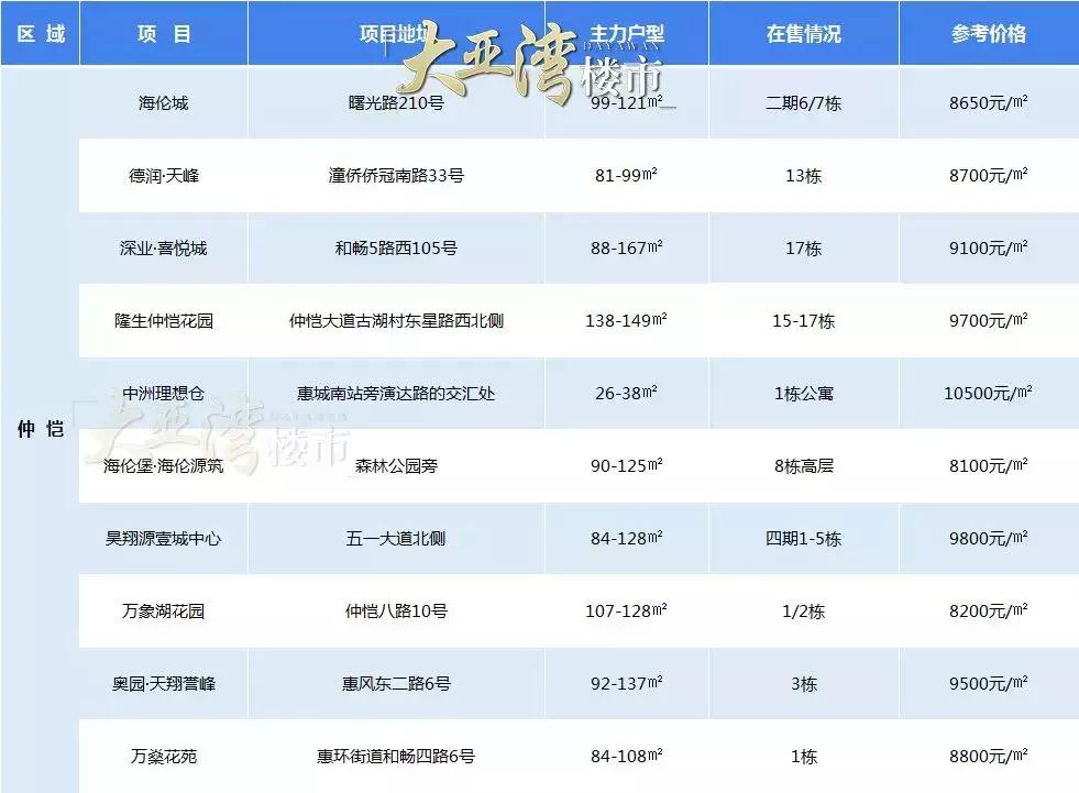 惠州七月份房产成交量最新走势,惠州楼市成交量创历史单月新高