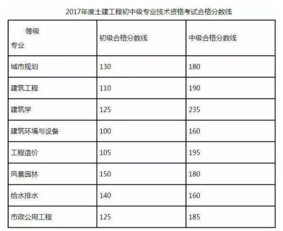 土建中级职称考试题库及答案,土建中级职称考试时间和题量