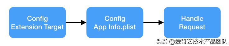 爱奇艺深度实践——Siri应用篇