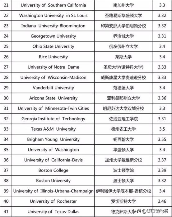 留学美国须知的gpa常识,想留学如何查询自己的gpa