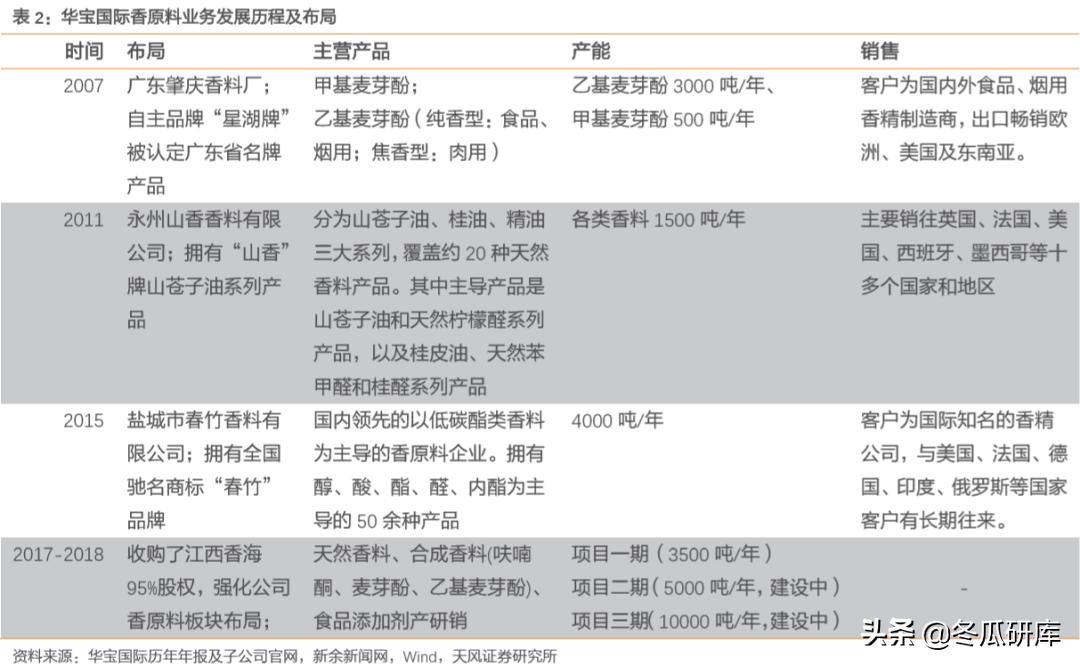 300741华宝股份和华宝国际的关系,华宝香精香料销售前景