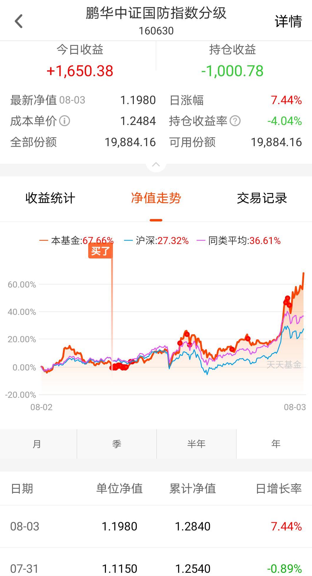 持有5年的基金亏损,国防基金持有5年亏损一半卖了吗