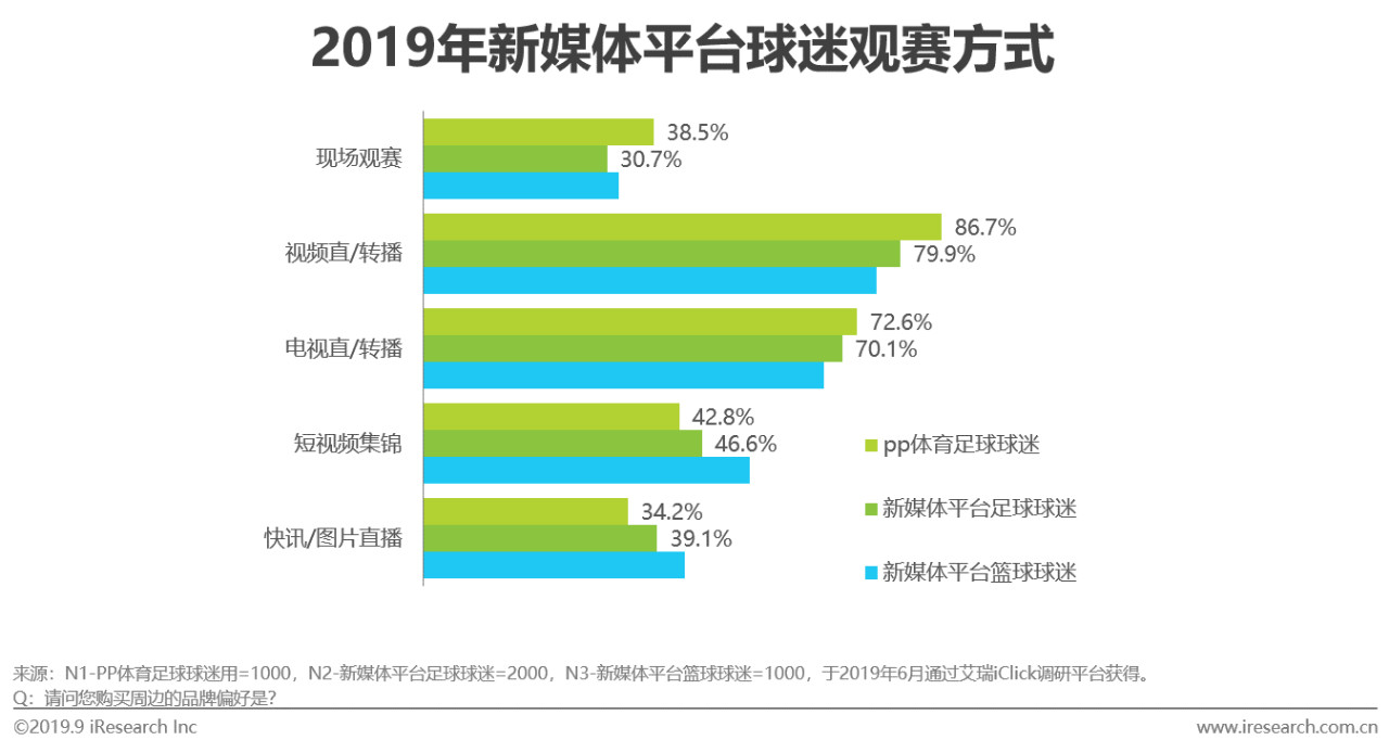 2019年中国新媒体平台足球观赛用户洞察白皮书