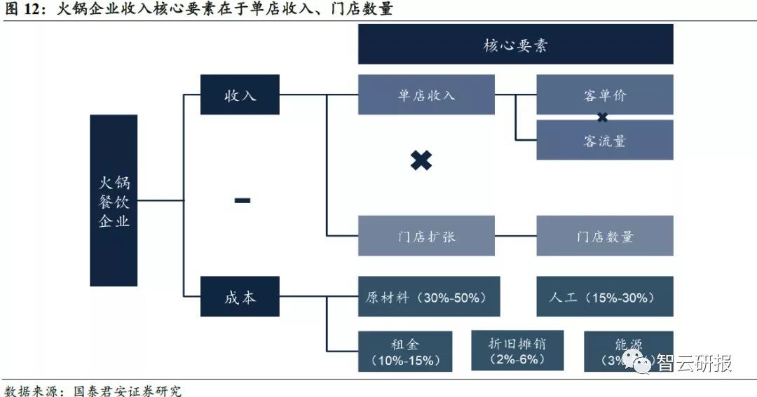 火锅行业的投资价值分析,投资好赛道优质公司与赢家共舞