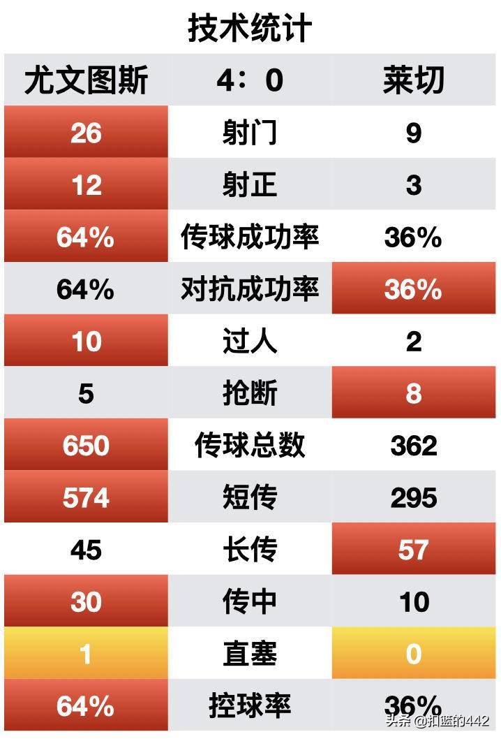 深度复盘|4:0大胜莱切,C罗状态回暖,但尤文的前景不容乐观