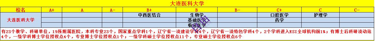 大连医科大学与哈尔滨医大哪个好,哈尔滨医科大学pk锦州医科大学