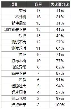 帕累托最优图表,帕累托分析法制作图表