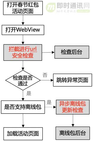 IM软件红包技术解密,十:手Q客户端针对2020年春节红包的技术实践