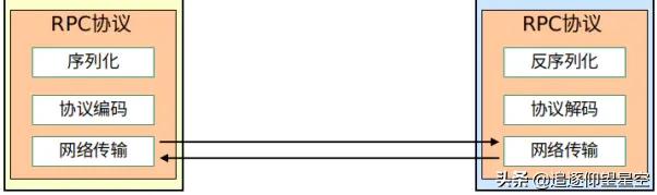 五分钟学JAVA：如何学习Java工程师必须要会的RPC？