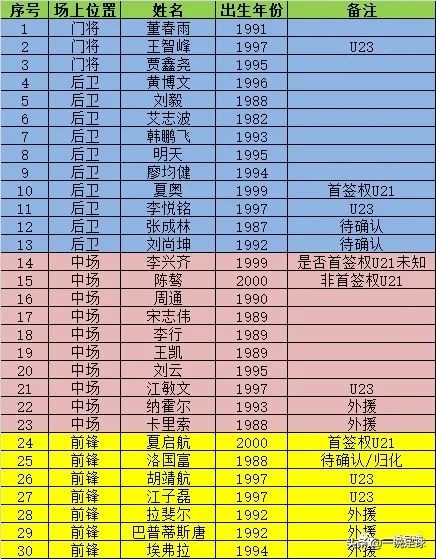 武汉卓尔队员名单2020,武汉卓尔梯队最新球员名单
