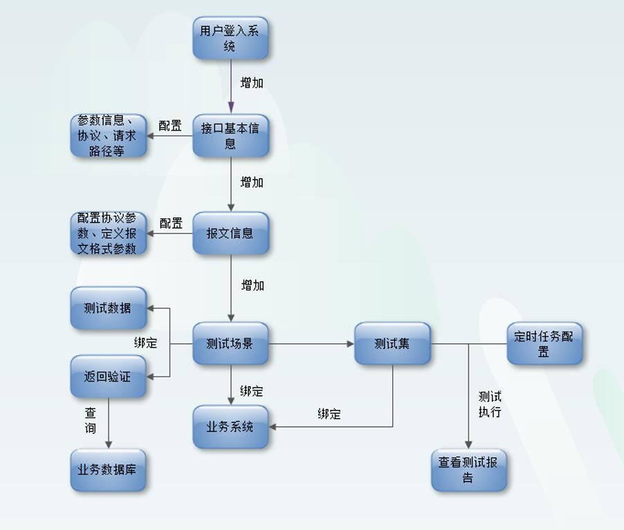 自动化测试工具及框架开发经验,软件测试自动化测试的发展历程