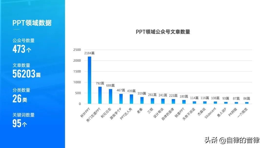 ppt动态图表换页存在问题,检查ppt记录