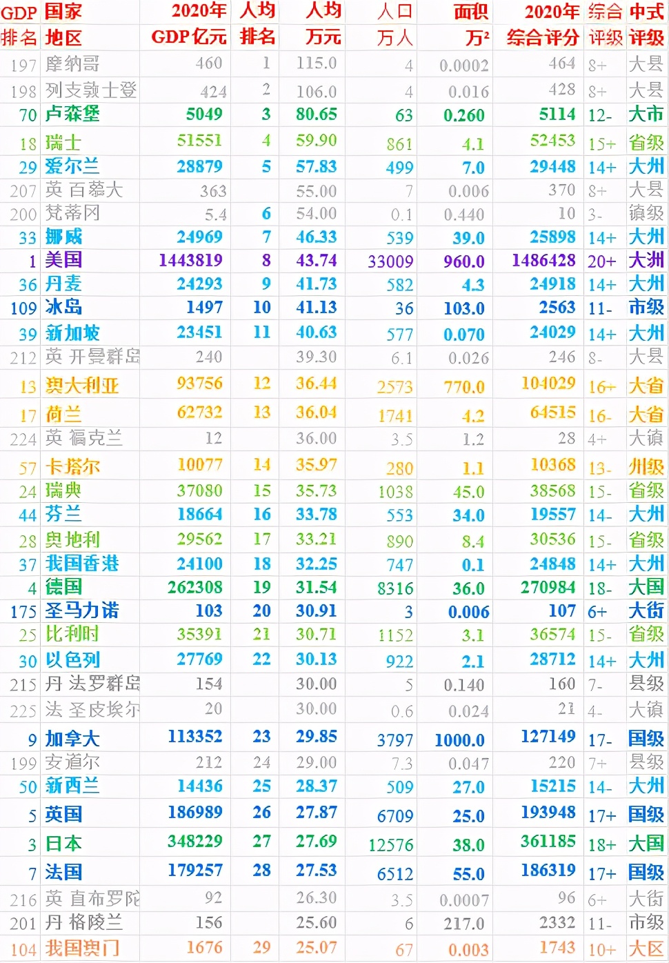 2020年世界200个国家人均GDP排名