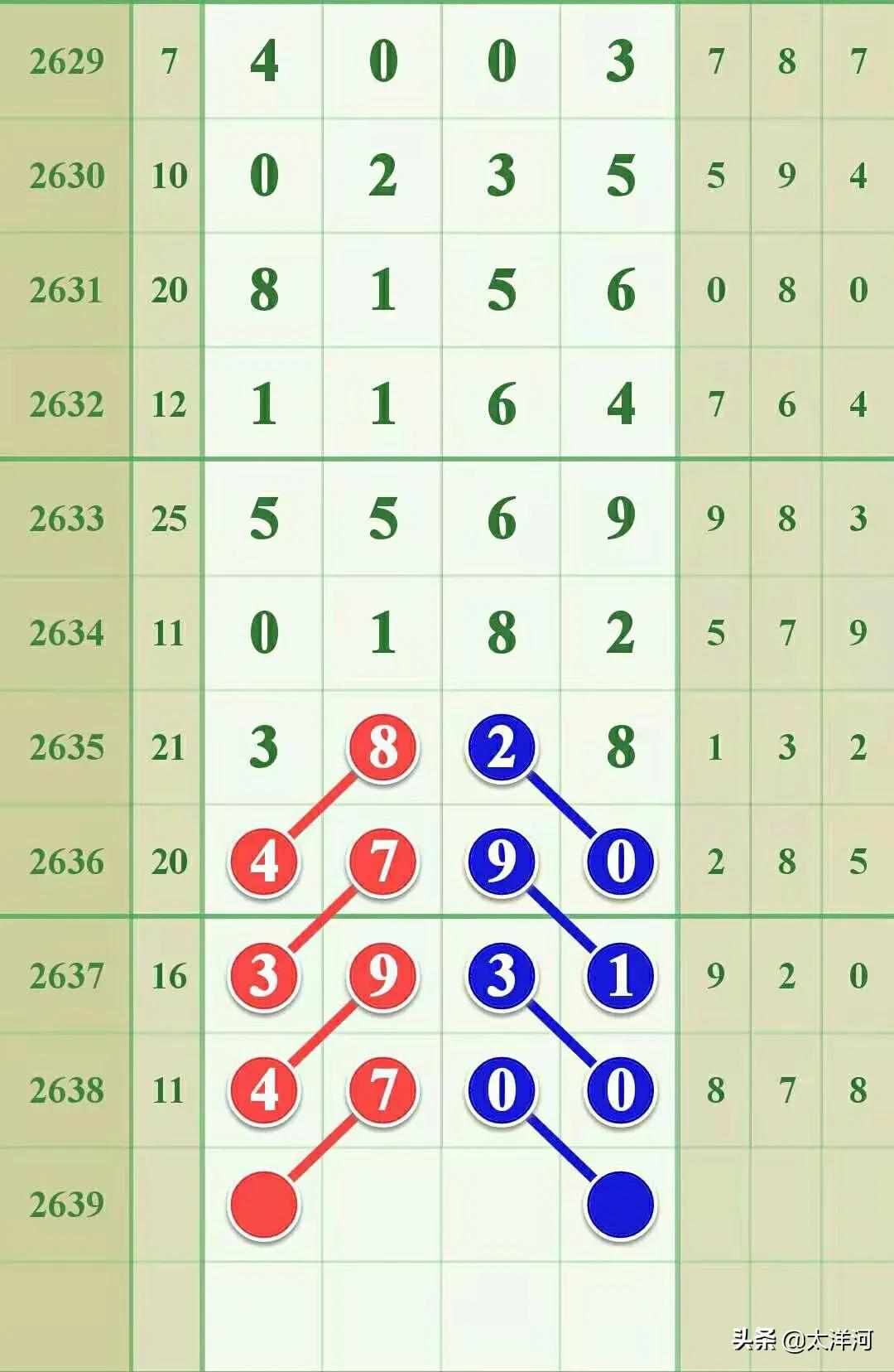2639期芝麻七星彩头尾,七星彩2818期全部规律预测