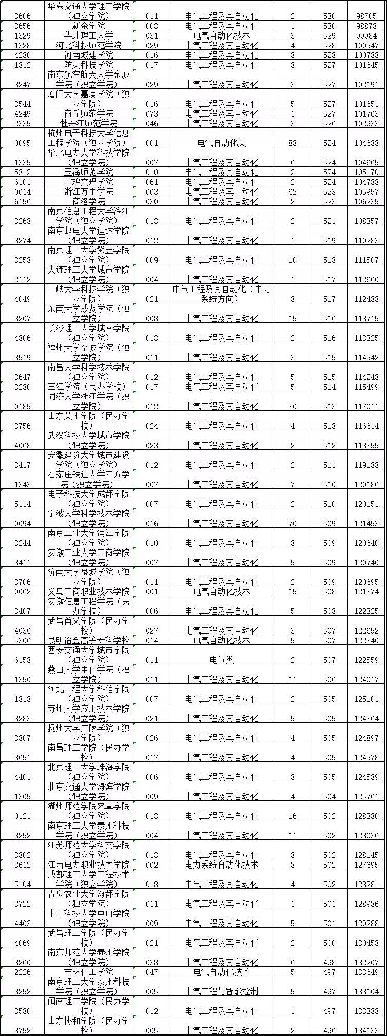 电气自动化专业一般要多少分录取,考多少分能报电气自动化专业