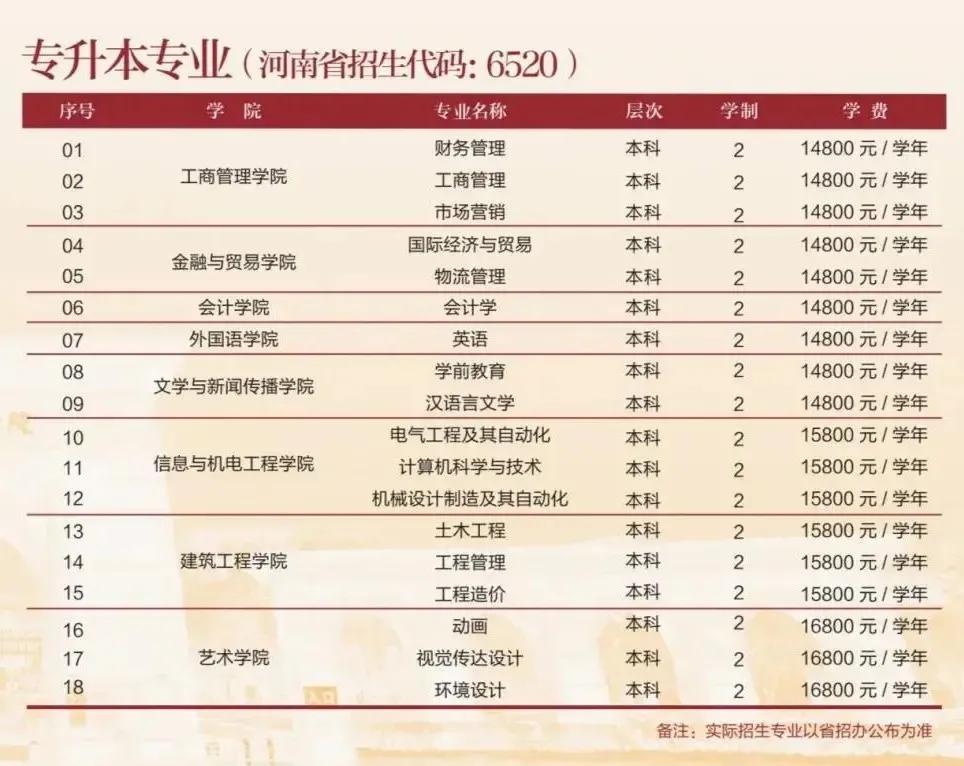 2021年河南专升本学前教育分数线,2021年美术专升本河南录取分数线