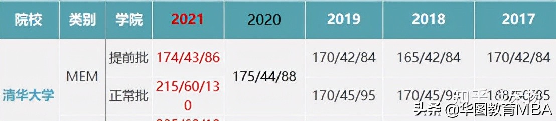 清华大学MEM好考吗？这五个条件不可少
