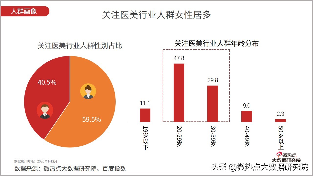 医美行业趋势研究报告,医美行业趋势预测