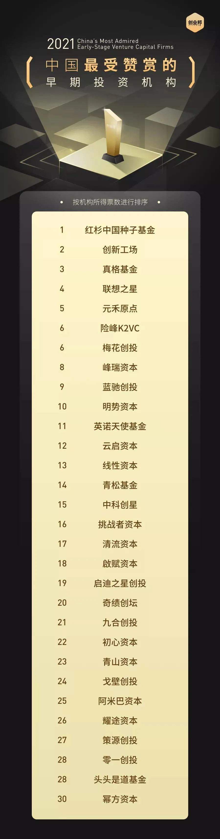 2023年中国最受赞赏公司排行榜,2018中国创业投资机构100强
