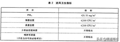 集中空调通风系统卫生管理档案,集中空调通风系统卫生管理标准