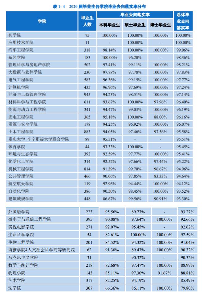 重庆大学2020届毕业生就业质量：就业率94.73%，1/4本科生深造
