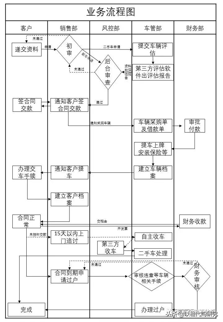 黑户以租代购流程图,以租代购详细流程图