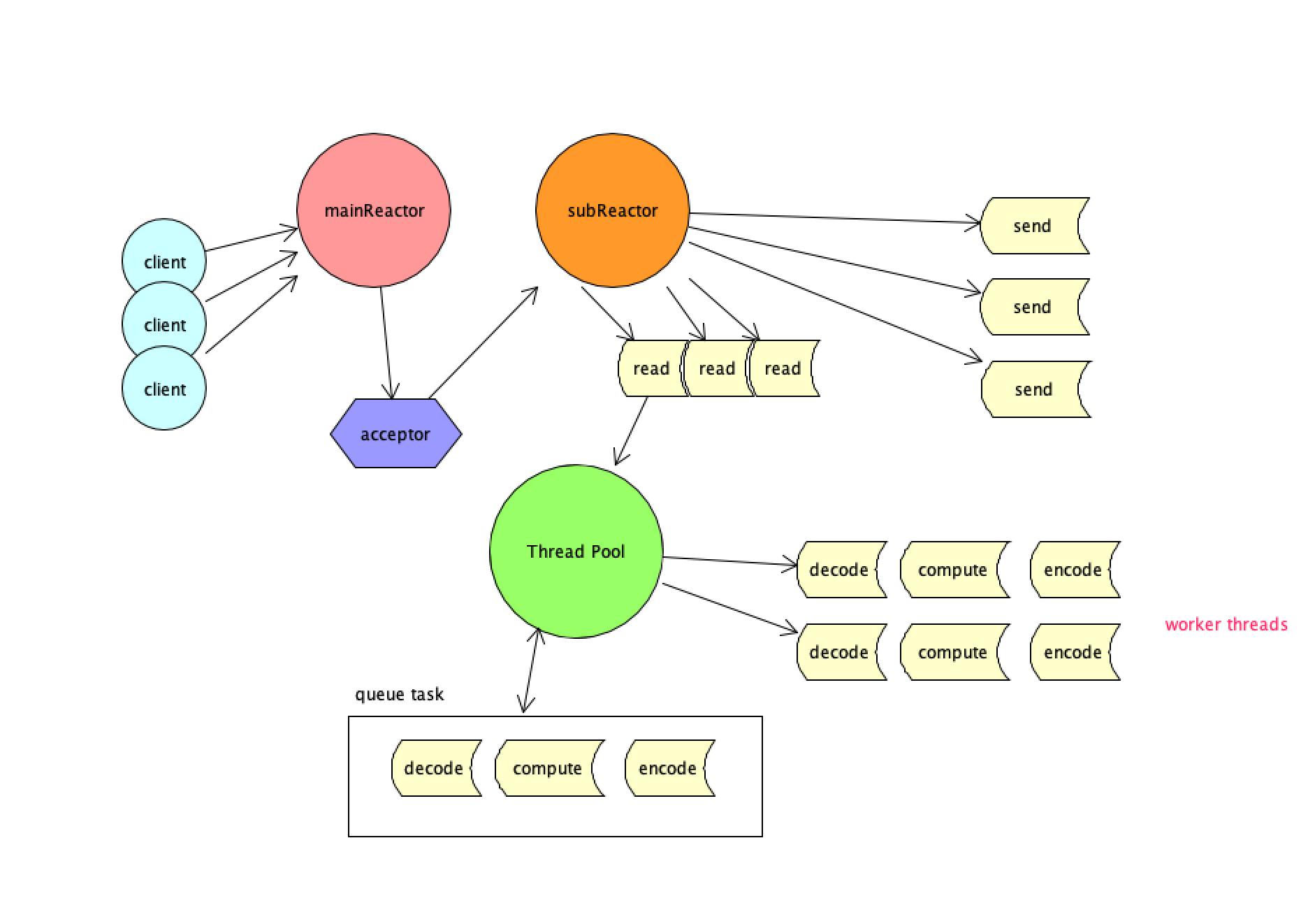 netty内存池原理,netty源代码解析