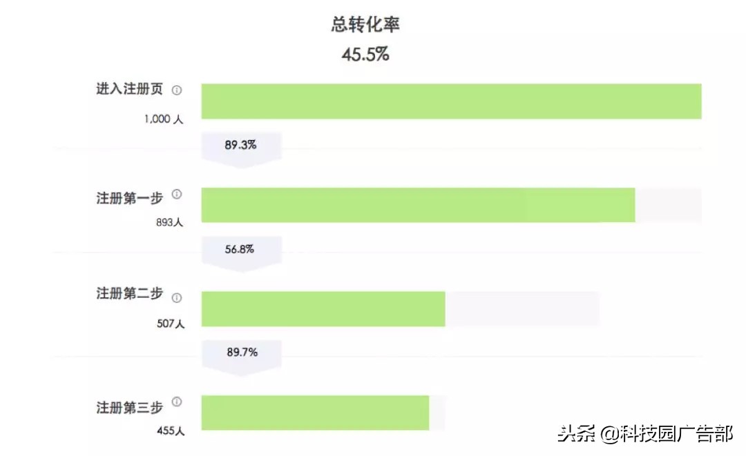 运营要看的四个数据,常见的运营分析方法