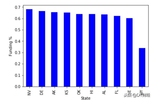 众筹投资流程及注意事项,创业者如何利用好融资渠道