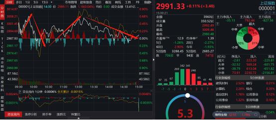 缩量后*哥涛**选择静观其变，坐等方向出来再开车