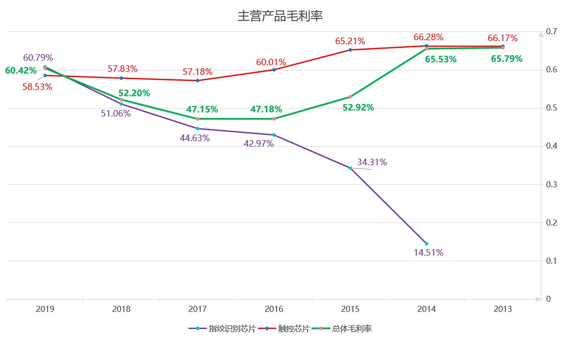上市公司分析之汇顶科技：半导体巨头、芯片产品供应商，不香了吗
