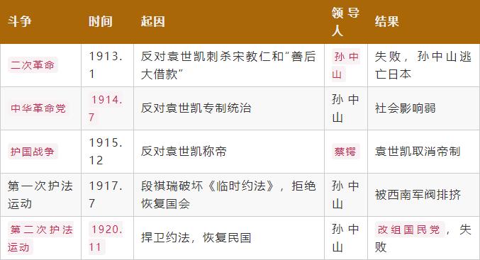 中国近现代史纲要辛亥革命考点,近代历史事件辛亥革命