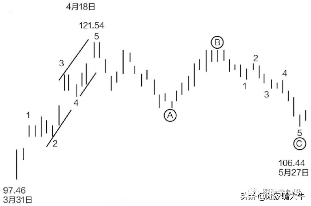 《波浪理论》入门到精通:基本波形的认识,如何判断浪的终点