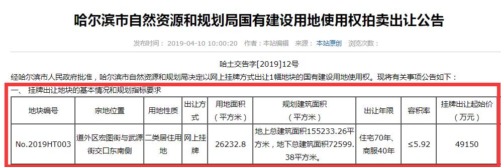 道外二环2.6万平居住地成交！本土地产5亿竞得！楼面价3188元/㎡