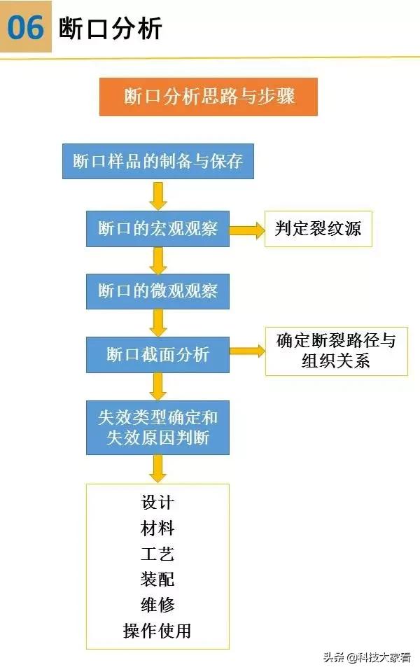 材料裂纹与断口分析,断口形貌分析