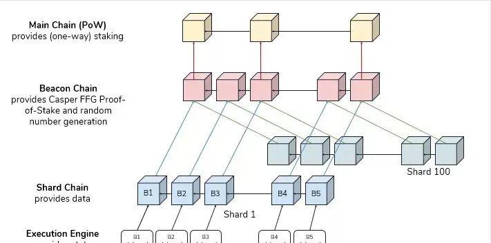 一文了解以太网,一文解析以太坊的新路线图