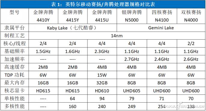 英特尔哪款cpu性能好功耗少,英特尔低功耗处理器型号大全